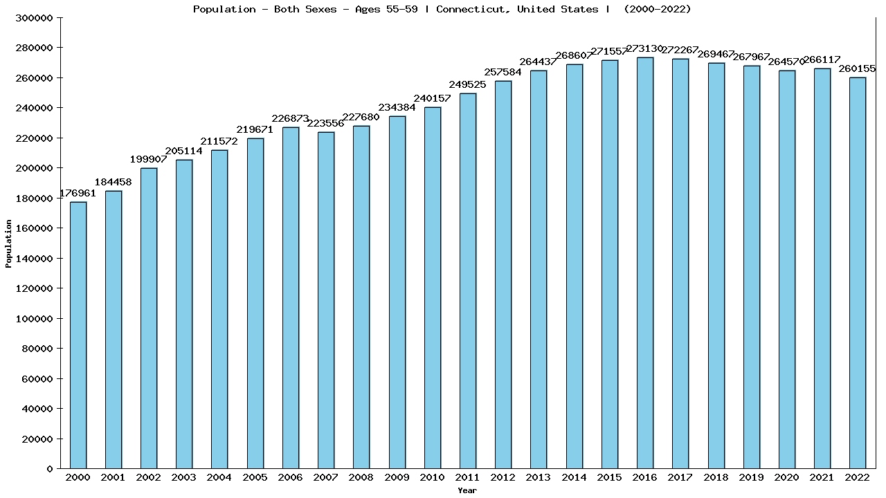 Graph showing Populalation - Male - Aged 55-59 - [2000-2022] | Connecticut, United-states